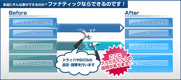 システム延命サービス,P2P型,ドライバ,BIOS設定