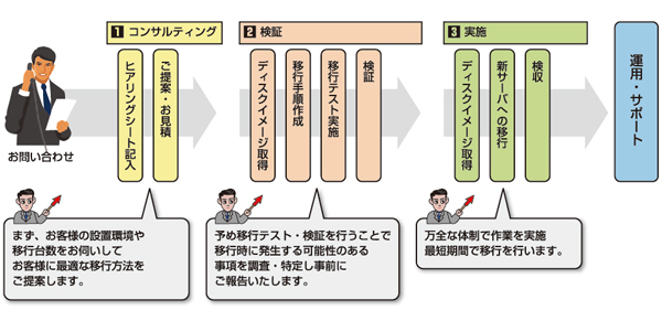 システム延命サービス,システム移行手順,検証,実施,運用サポート