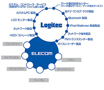 ロジテック,エレコム,データ復旧技術センター