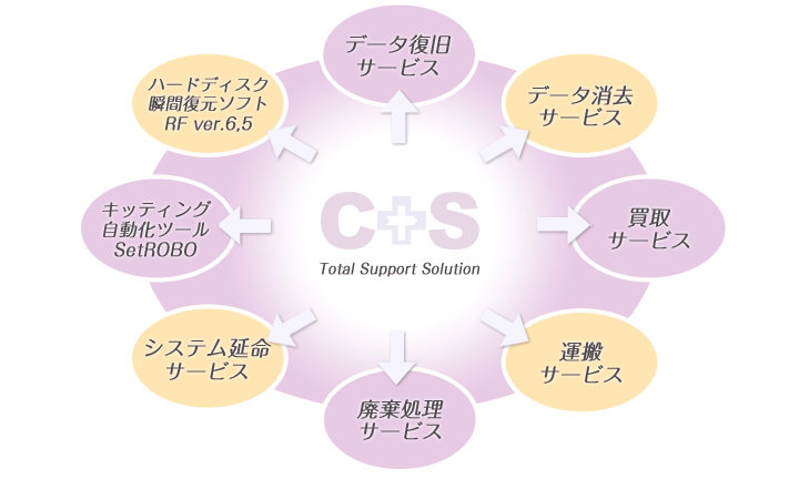 トータルサポートソリューション