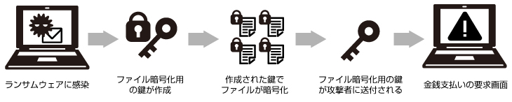 ランサムウェア感染の流れ