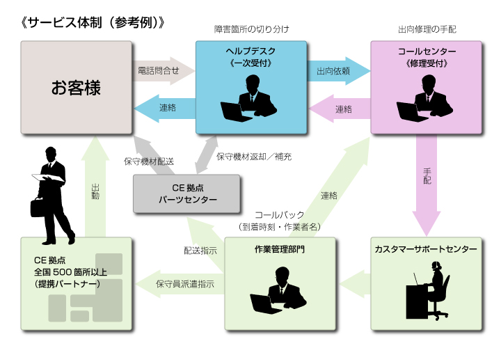 サービス体制