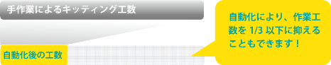 キッティング自動化ツールSetROBO,自動化により、作業工数を1/3以下に抑えることができます！