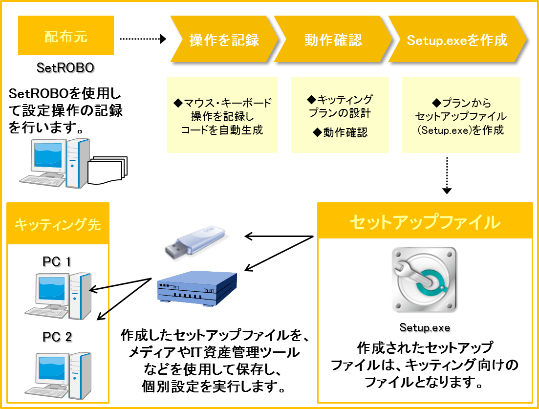 キッティング自動化ツールSetROBO,設定操作の記録を行います。