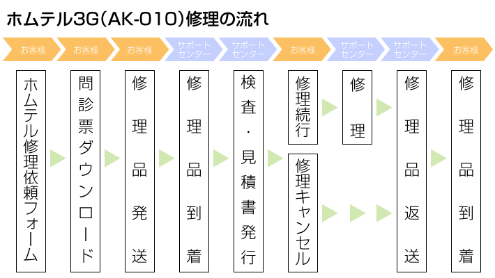 ホムテル3G（AK-010）修理の流れ