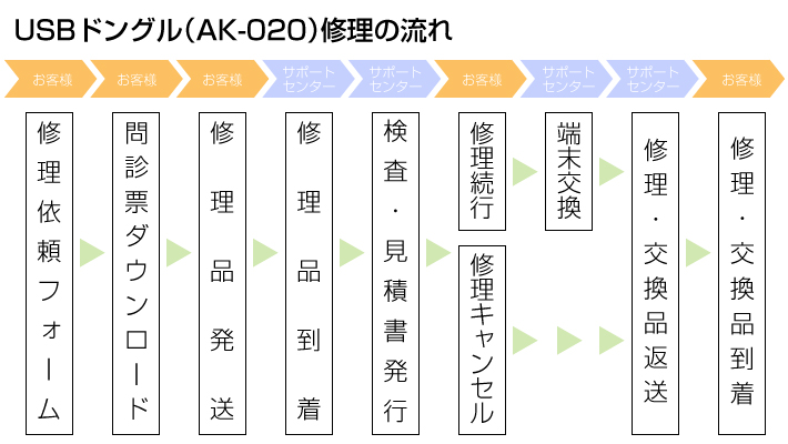 AK020修理の流れ