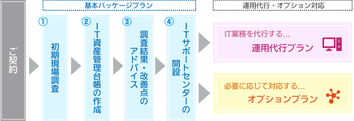 ご契約からサポートの開始までの流れ