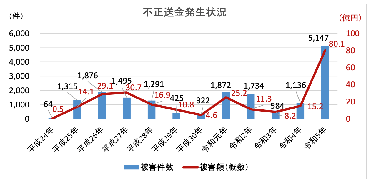 不正送金発生状況